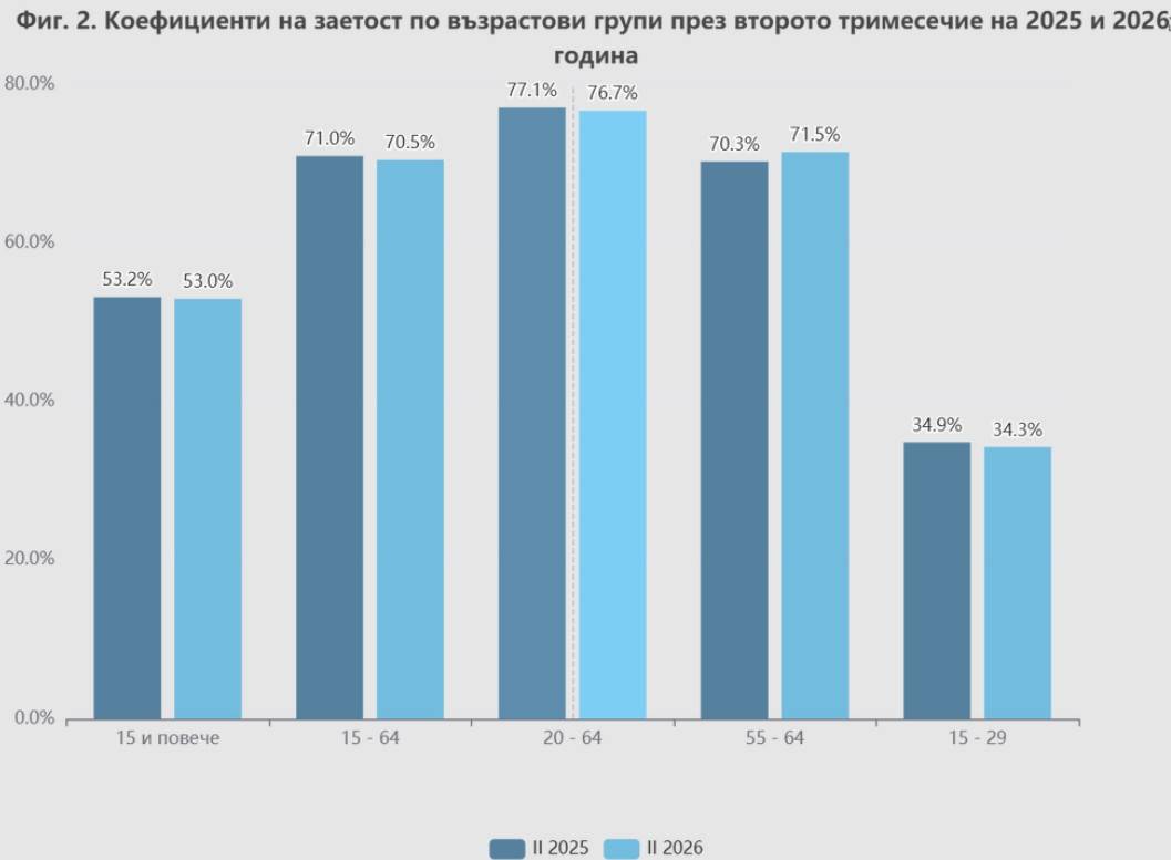Коефициент на заетост по възрастови групи